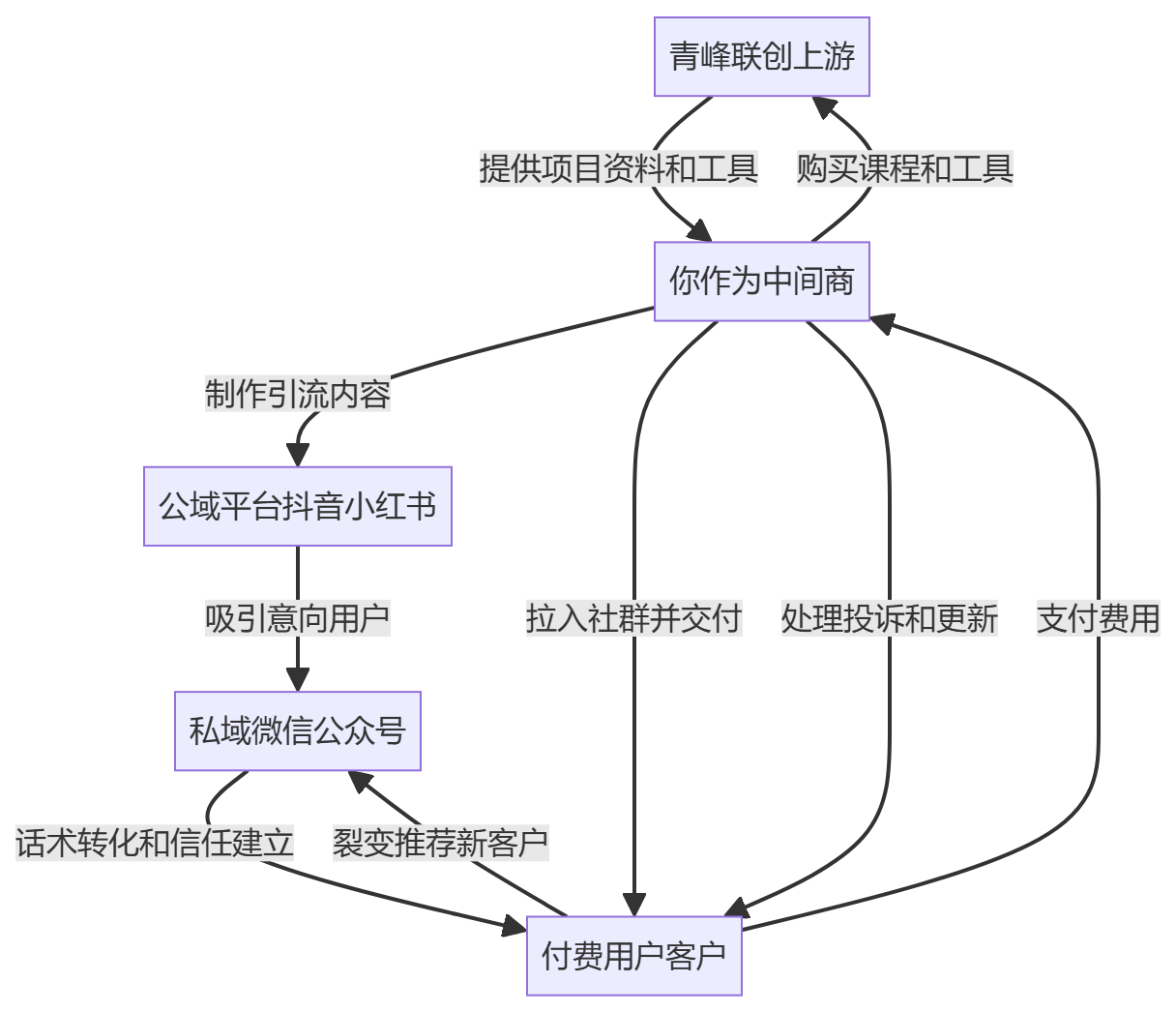 核心商业逻辑拆解